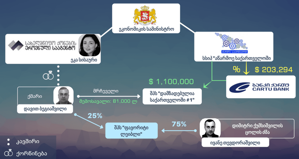 ბიუჯეტი ეკონომიკის სამინისტროს მაღალჩინოსანთა სამსახურში