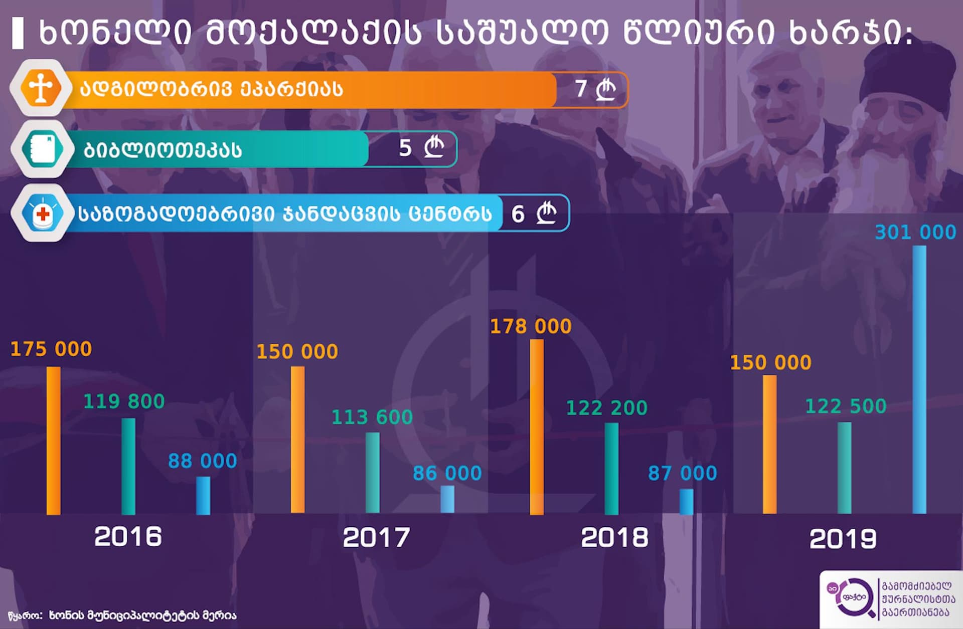 რა თანხას ურიცხავს ხონის მუნიციპალიტეტი ადგილობრივ ეპარქიას