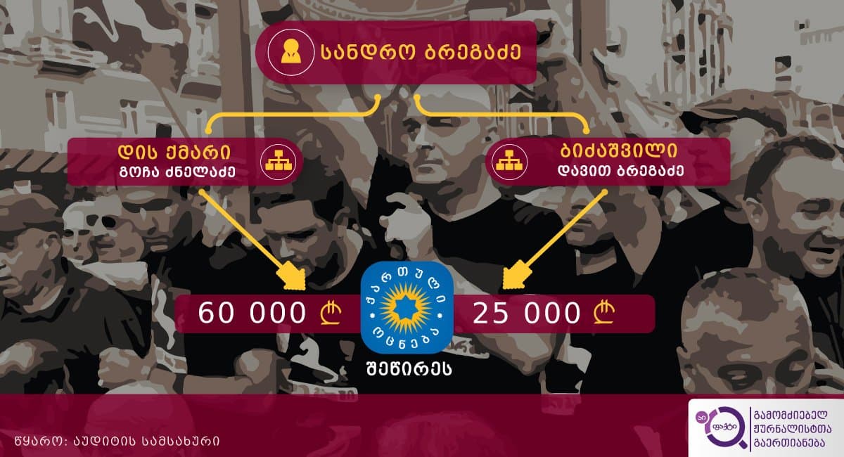 “ქართული მარშის” ლიდერის, სანდრო ბრეგაძის ნათესავებმა “ქართულ ოცნებას” 2016 წელს, წინასაარჩევნოდ 85,000 ლარი შეწირეს