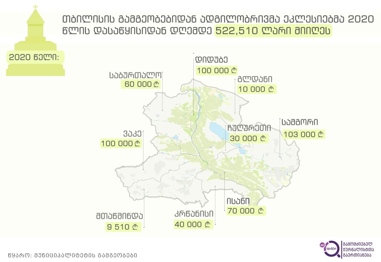 თბილისის გამგეობიდან ადგილობრივ ეკლესიაზე გაცემული თანხები