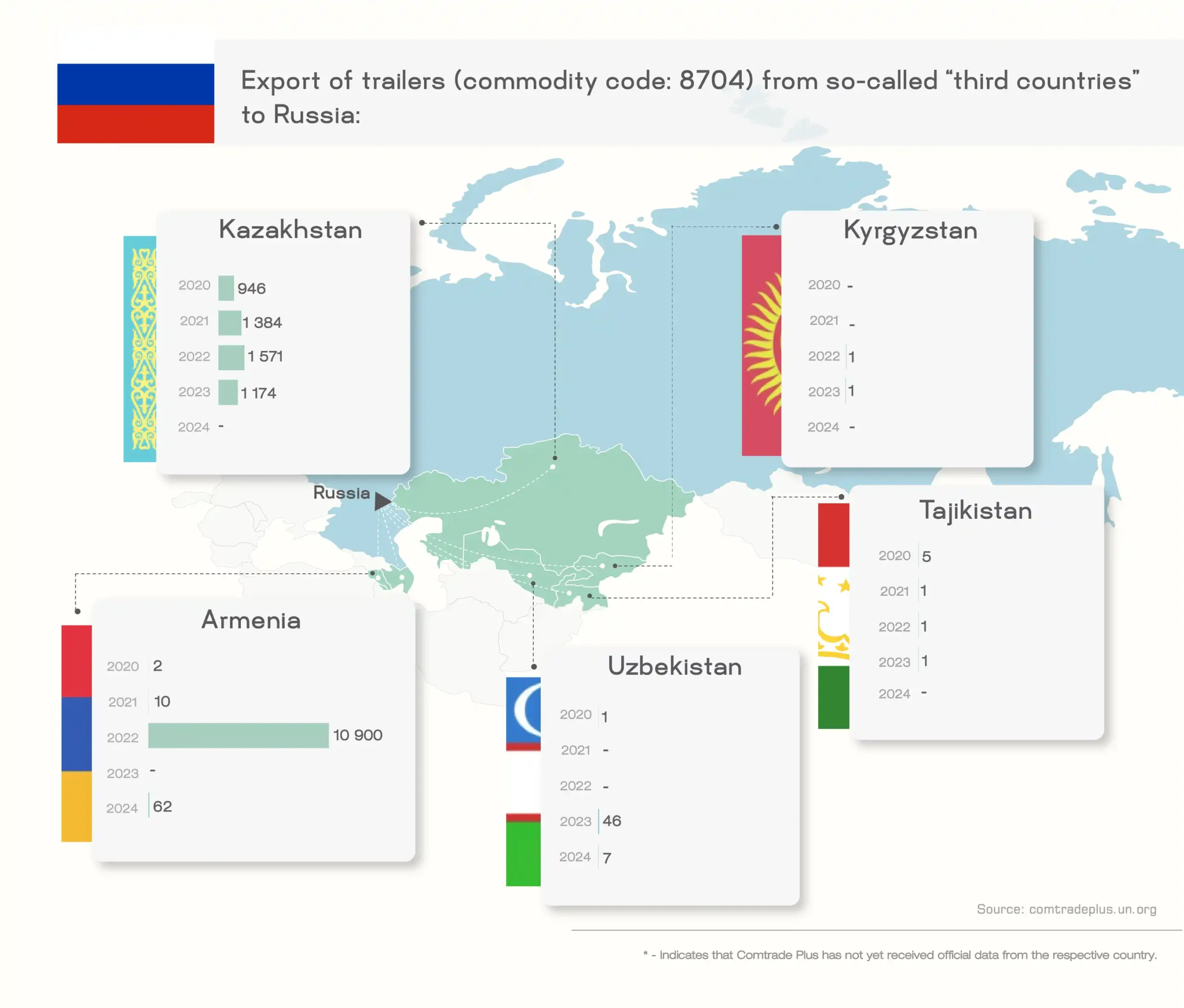 Secret on Wheels: How Sanctioned Trailers Enter Russia 17 trailer-export-from-third-countries-to-russia