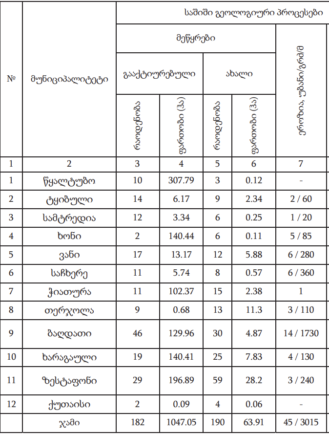 ვანის 15 სოფელი მეწყრულ ზონაში – როგორ რეაგირებს სახელმწიფო 13